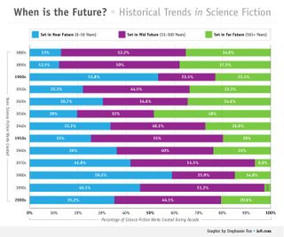 Illustration for article titled A Chart that Reveals How Science Fiction Futures Changed Over Time